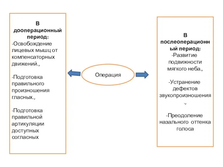 Операция В дооперационный период: -Освобождение лицевых мышц от компенсаторных движений., -Подготовка правильного