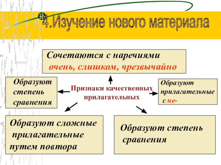 4.Изучение нового материала Признаки качественных прилагательных Сочетаются с наречиями очень, слишком, чрезвычайно