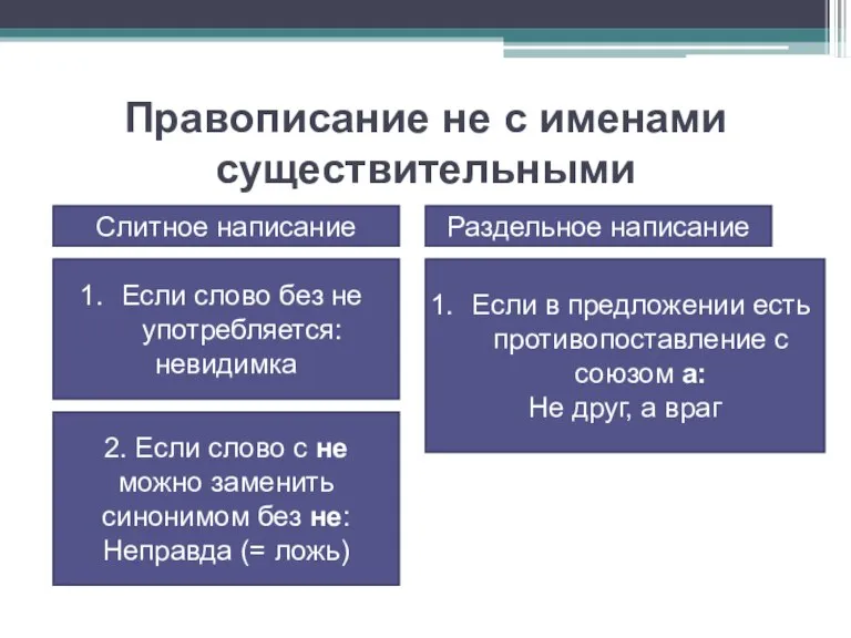 Если слово без не употребляется: невидимка Слитное написание Правописание не с именами