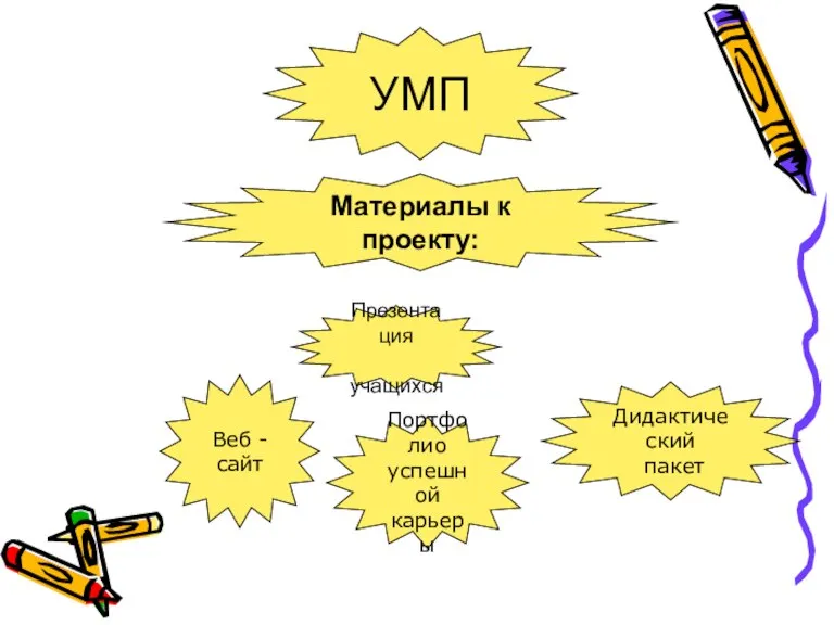 УМП Материалы к проекту: Дидактический пакет Презентация учащихся Портфолио успешной карьеры Веб - сайт