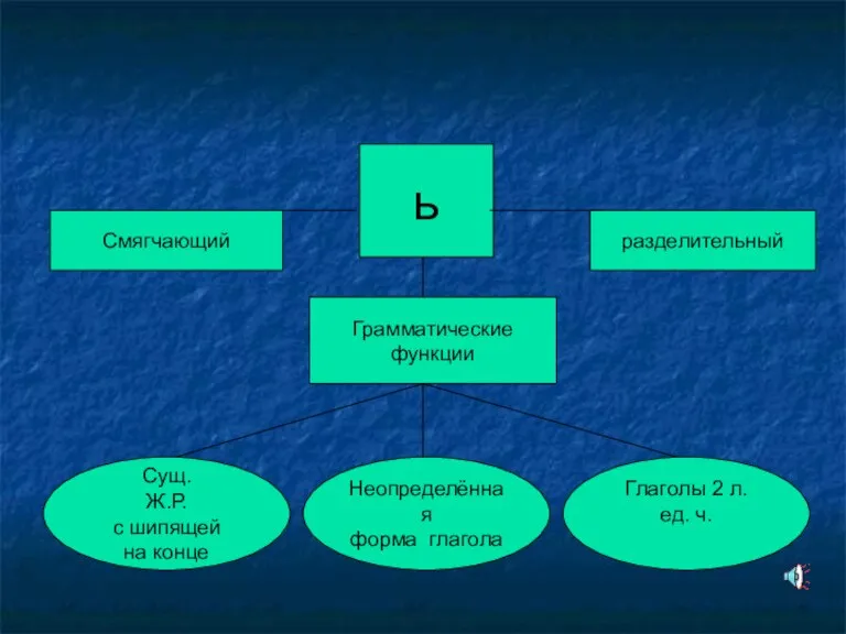 ь Смягчающий Грамматические функции разделительный Сущ. Ж.Р. с шипящей на конце Неопределённая