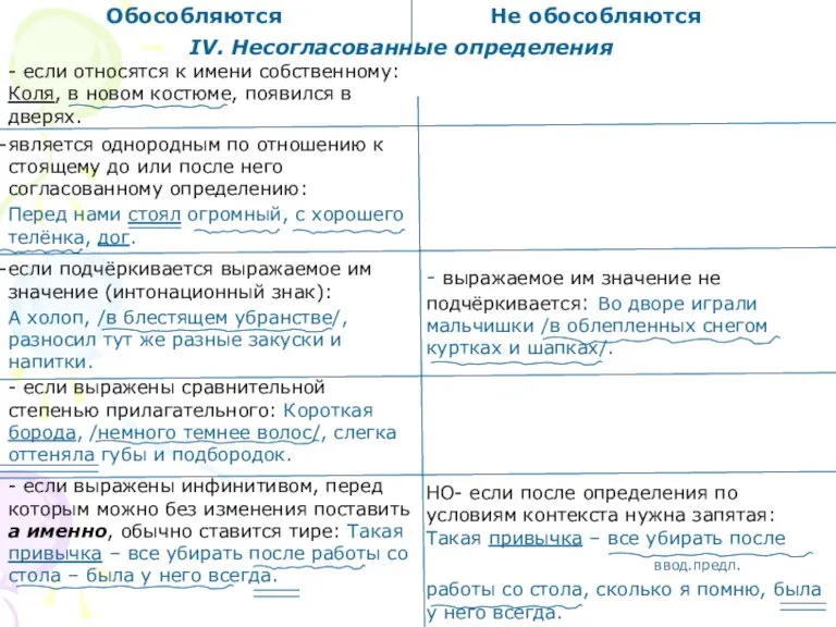 Обособляются Не обособляются ΙV. Несогласованные определения - если относятся к имени собственному: