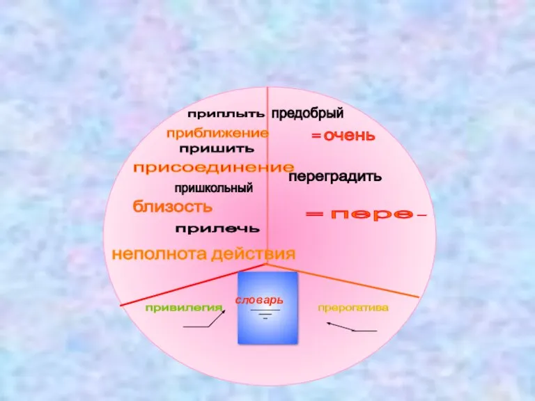 словарь словарь привилегия прерогатива предобрый = очень переградить = пере- приплыть приближение
