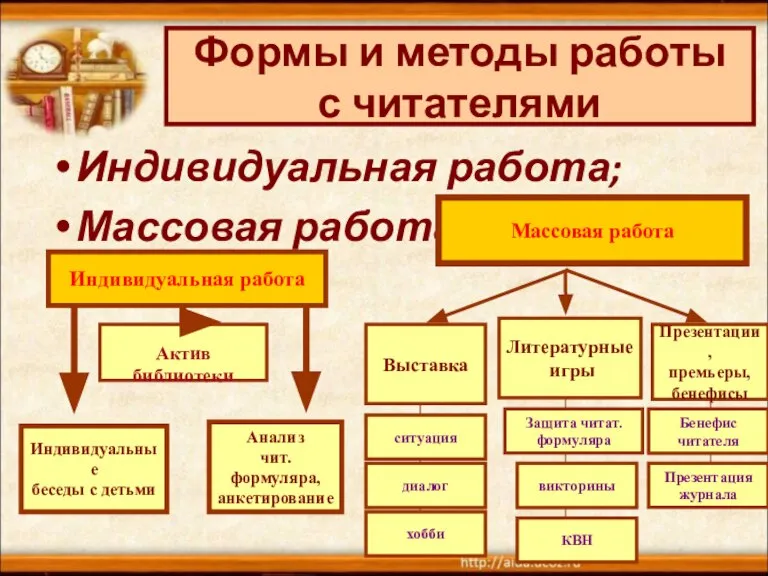 Индивидуальная работа; Массовая работа. Формы и методы работы с читателями Индивидуальная работа