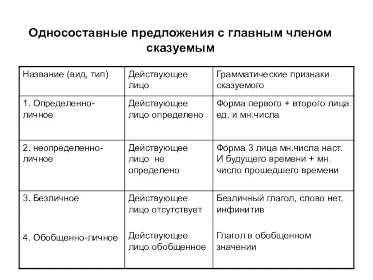 Односоставные предложения с главным членом сказуемым