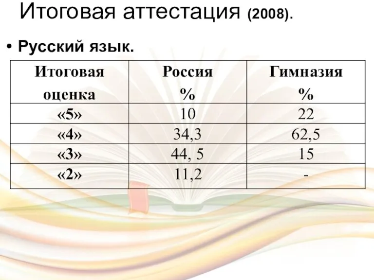 Итоговая аттестация (2008). Русский язык.