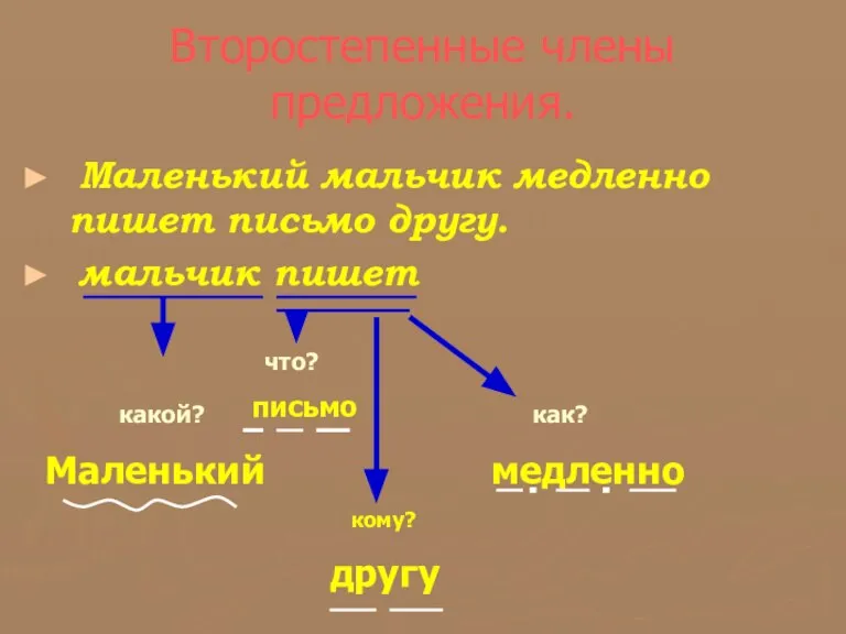 Второстепенные члены предложения. Маленький мальчик медленно пишет письмо другу. мальчик пишет какой?