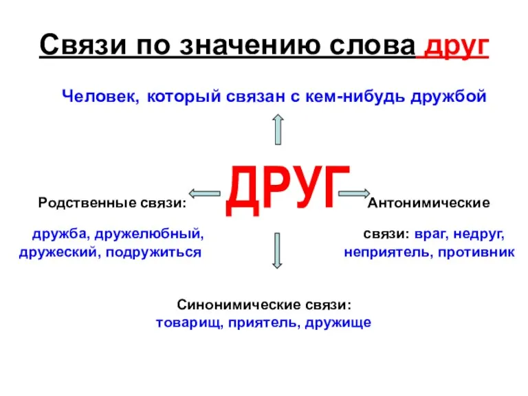 Связи по значению слова друг Человек, который связан с кем-нибудь дружбой Родственные