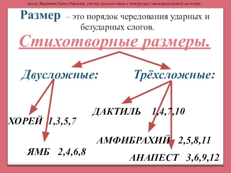 – это порядок чередования ударных и безударных слогов. Трёхсложные: ХОРЕЙ 1,3,5,7 ЯМБ