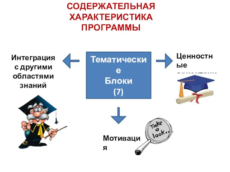 СОДЕРЖАТЕЛЬНАЯ ХАРАКТЕРИСТИКА ПРОГРАММЫ Интеграция с другими областями знаний Ценностные ориентации Тематические Блоки (7) Мотивация