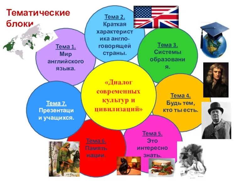 Тема 1. Мир английского языка. Тема 2. Краткая характеристика англо-говорящей страны. Тема