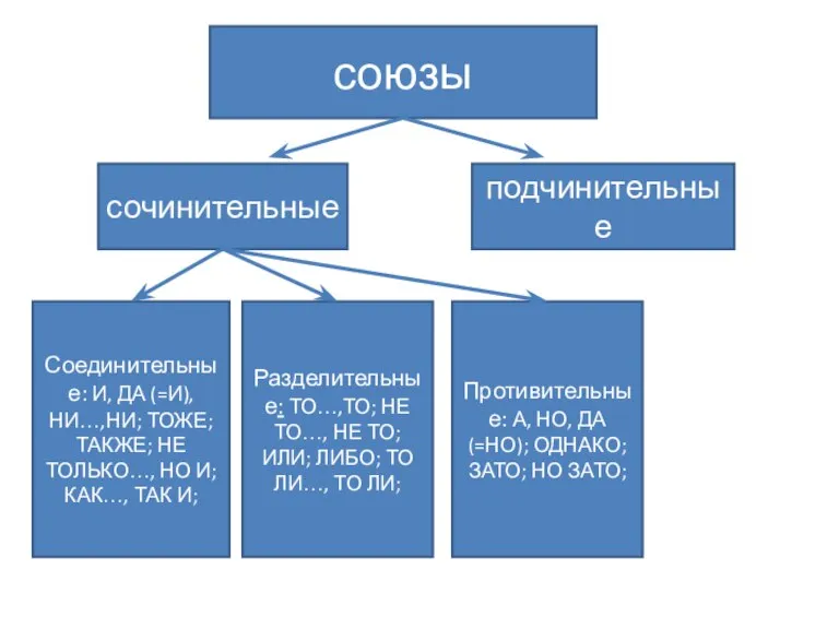 союзы сочинительные подчинительные Соединительные: И, ДА (=И), НИ…,НИ; ТОЖЕ; ТАКЖЕ; НЕ ТОЛЬКО…,