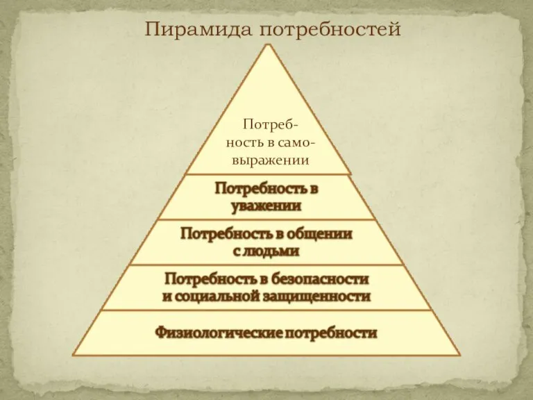 Потреб- ность в само- выражении Пирамида потребностей