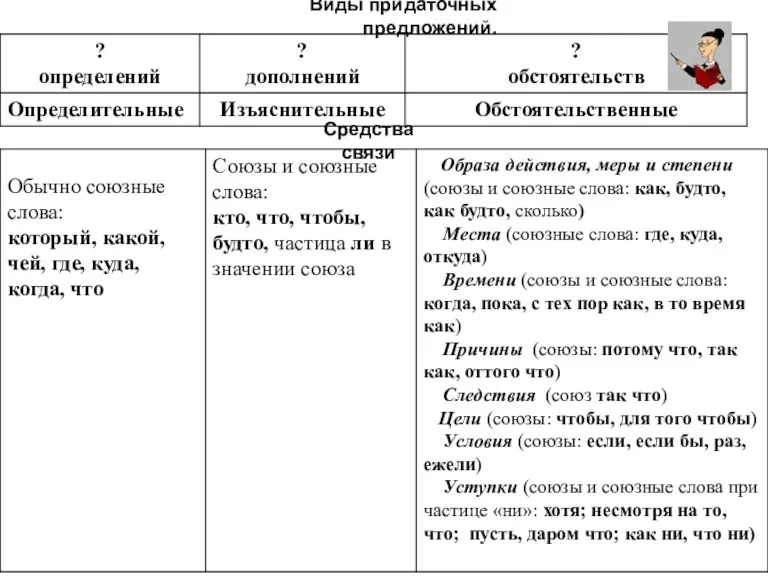 Виды придаточных предложений. Средства связи