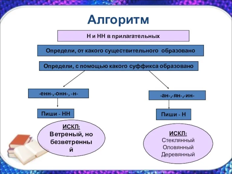 Алгоритм Н и НН в прилагательных Определи, от какого существительного образовано Определи,