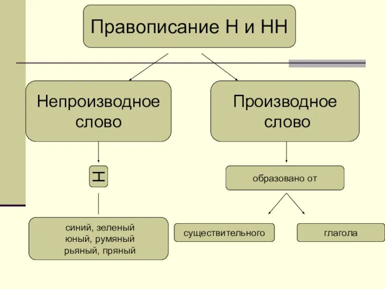 Н синий, зеленый юный, румяный рьяный, пряный образовано от существительного глагола Правописание