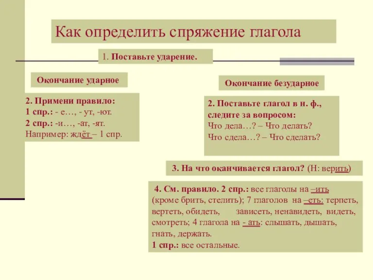 Как определить спряжение глагола 1. Поставьте ударение. Окончание ударное Окончание безударное 2.