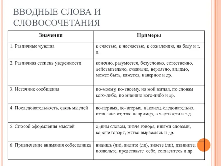 ВВОДНЫЕ СЛОВА И СЛОВОСОЧЕТАНИЯ