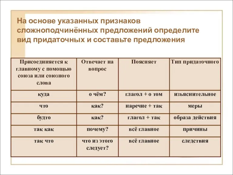 На основе указанных признаков сложноподчинённых предложений определите вид придаточных и составьте предложения