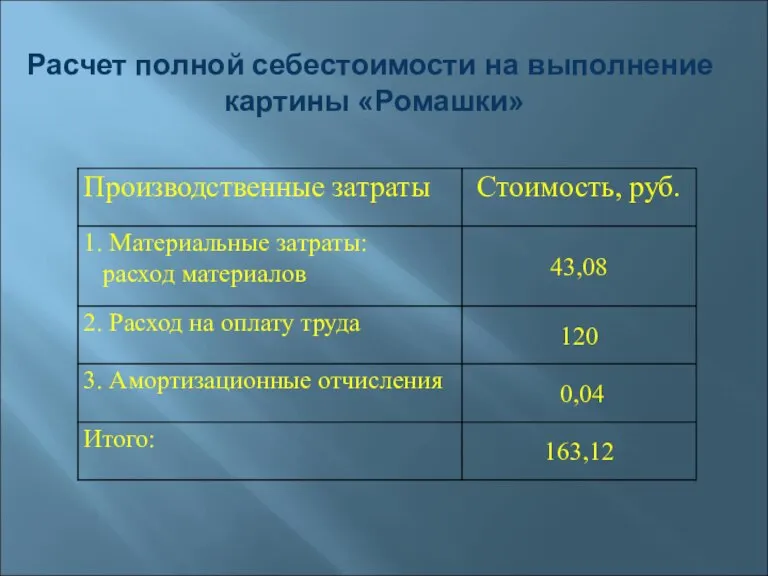 Расчет полной себестоимости на выполнение картины «Ромашки»