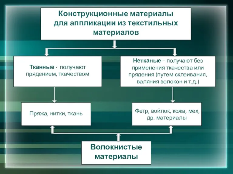 Конструкционные материалы для аппликации из текстильных материалов Тканные - получают прядением, ткачеством