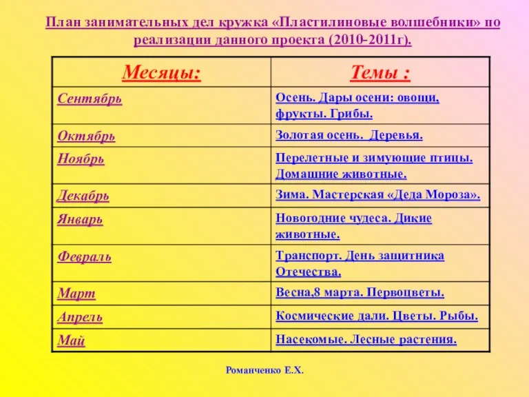 Романченко Е.Х. План занимательных дел кружка «Пластилиновые волшебники» по реализации данного проекта (2010-2011г).