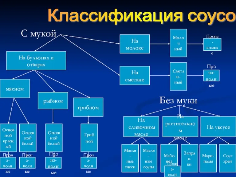 С мукой Классификация соусов На бульонах и отварах На сливочном масле На