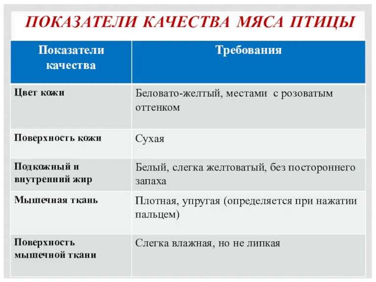 ПОКАЗАТЕЛИ КАЧЕСТВА МЯСА ПТИЦЫ