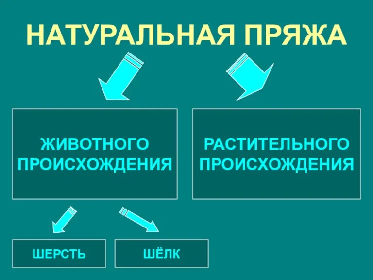 НАТУРАЛЬНАЯ ПРЯЖА ЖИВОТНОГО ПРОИСХОЖДЕНИЯ РАСТИТЕЛЬНОГО ПРОИСХОЖДЕНИЯ ШЕРСТЬ ШЁЛК