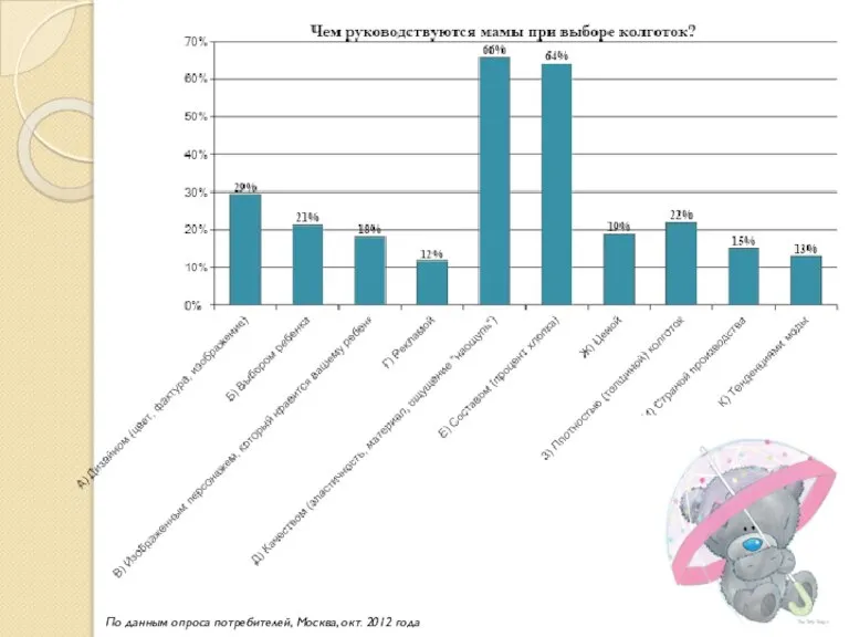 По данным опроса потребителей, Москва, окт. 2012 года