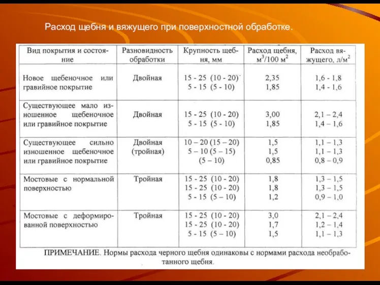 Расход щебня и вяжущего при поверхностной обработке.