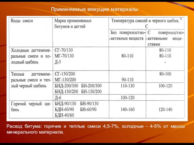 Применяемые вяжущие материалы Расход битума: горячие и теплые смеси 4,5-7%, холодные -