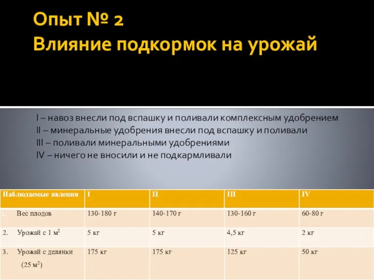 Опыт № 2 Влияние подкормок на урожай I – навоз внесли под