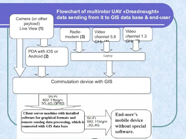 Flowchart of multirotor UAV «Dreadnought» data sending from it to GIS data base & end-user