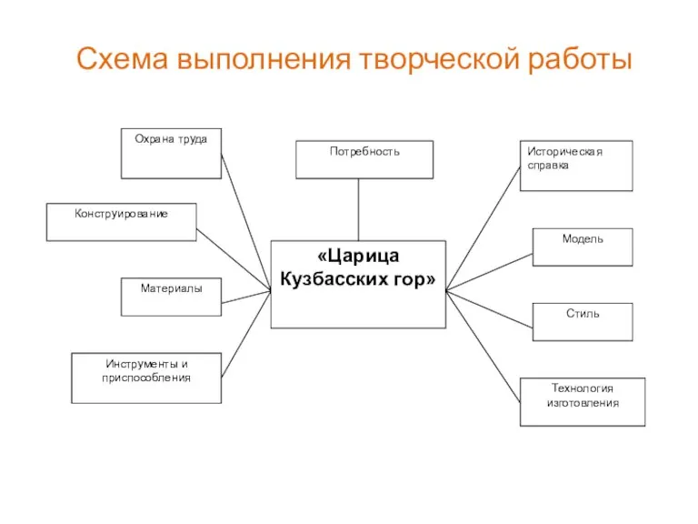 Схема выполнения творческой работы