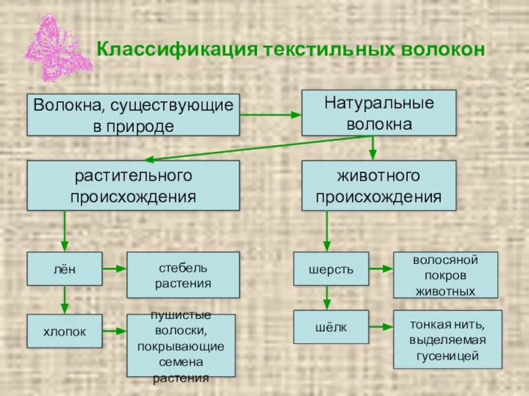 Классификация текстильных волокон Волокна, существующие в природе Натуральные волокна растительного происхождения животного