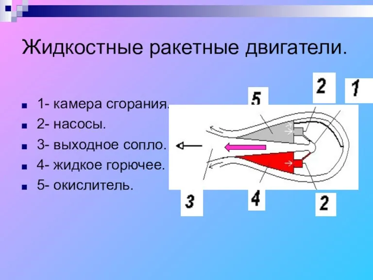 Жидкостные ракетные двигатели. 1- камера сгорания. 2- насосы. 3- выходное сопло. 4- жидкое горючее. 5- окислитель.