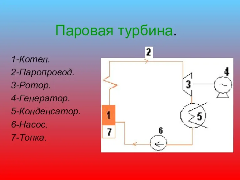 Паровая турбина. 1-Котел. 2-Паропровод. 3-Ротор. 4-Генератор. 5-Конденсатор. 6-Насос. 7-Топка.