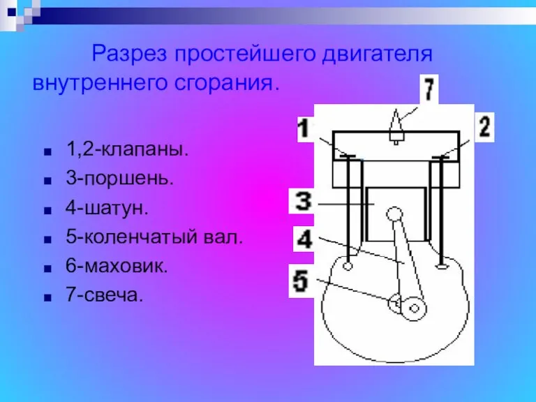 Разрез простейшего двигателя внутреннего сгорания. 1,2-клапаны. 3-поршень. 4-шатун. 5-коленчатый вал. 6-маховик. 7-свеча.