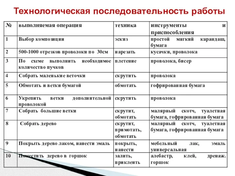 Технологическая последовательность работы