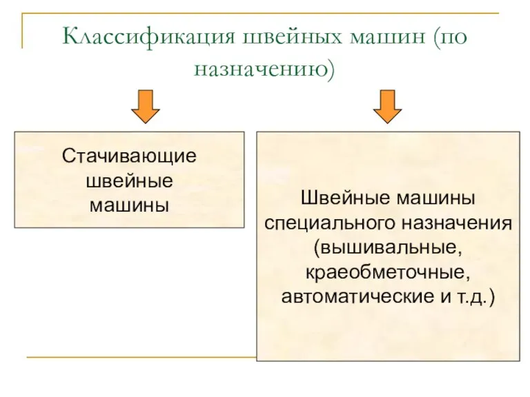 Классификация швейных машин (по назначению) Стачивающие швейные машины Швейные машины специального назначения