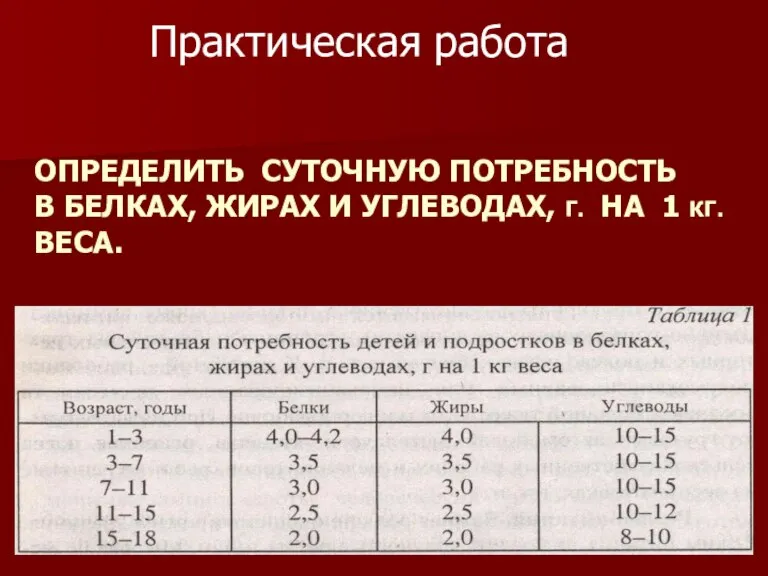 ОПРЕДЕЛИТЬ СУТОЧНУЮ ПОТРЕБНОСТЬ В БЕЛКАХ, ЖИРАХ И УГЛЕВОДАХ, Г. НА 1 КГ. ВЕСА. Практическая работа