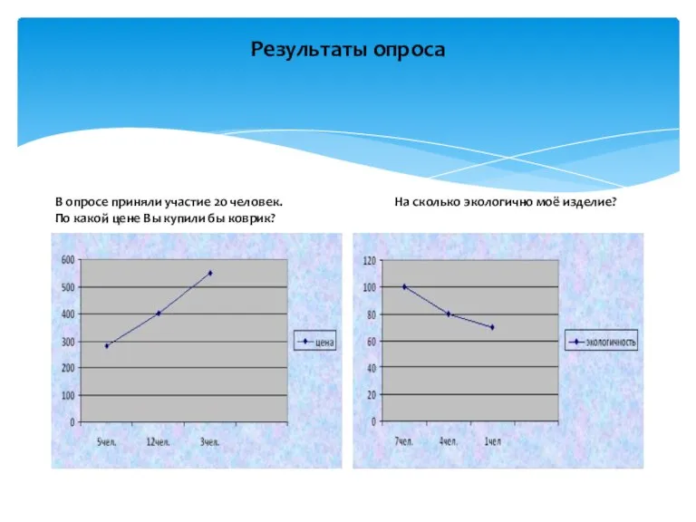 Результаты опроса В опросе приняли участие 20 человек. По какой цене Вы