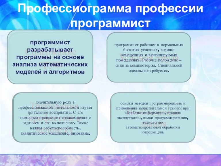 Содержание труда Профессиограмма профессии программист Условия труда Требования профессии к человеку Необходимые