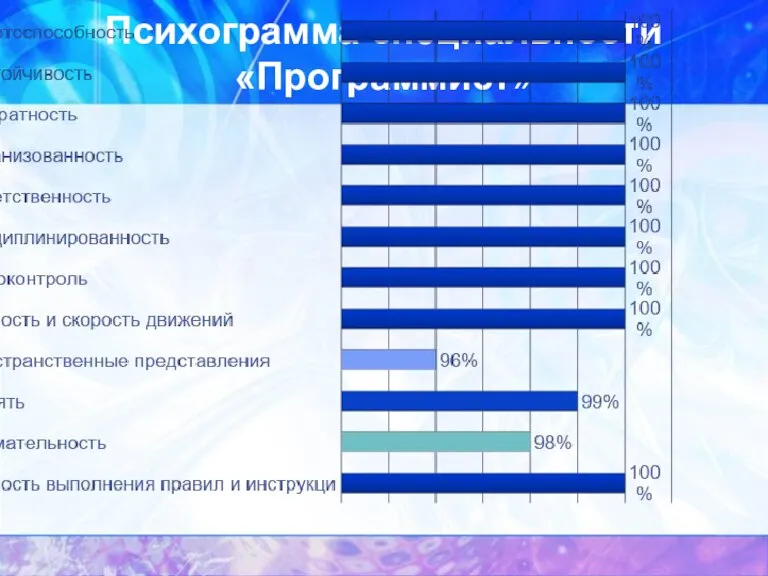 Психограмма специальности «Программист»