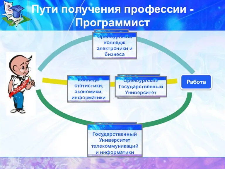 Пути получения профессии - Программист колледж, техникум колледж, техникум институт, университет, академия