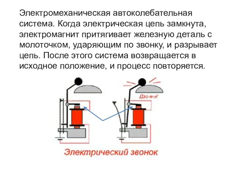 Электромеханическая автоколебательная система. Когда электрическая цепь замкнута, электромагнит притягивает железную деталь с