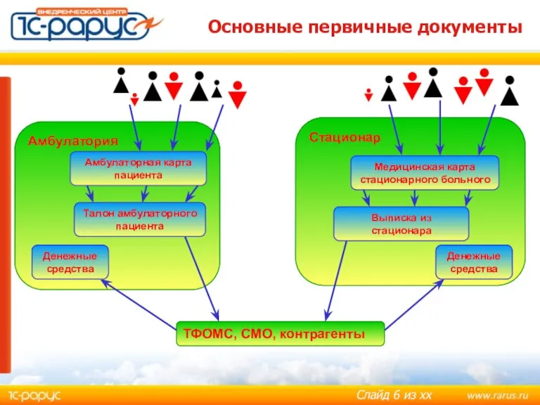 Основные первичные документы Амбулатория Амбулаторная карта пациента Талон амбулаторного пациента Стационар Медицинская