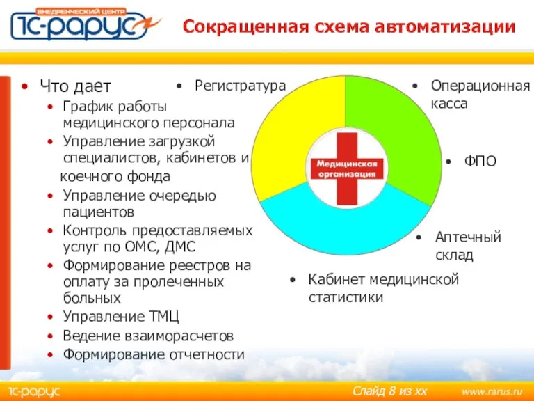 Сокращенная схема автоматизации Регистратура Операционная касса Кабинет медицинской статистики Что дает График