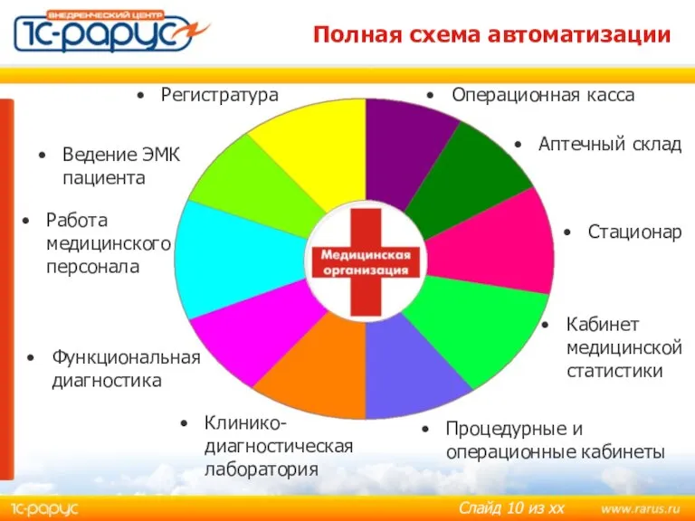 Полная схема автоматизации Регистратура Операционная касса Кабинет медицинской статистики Ведение ЭМК пациента